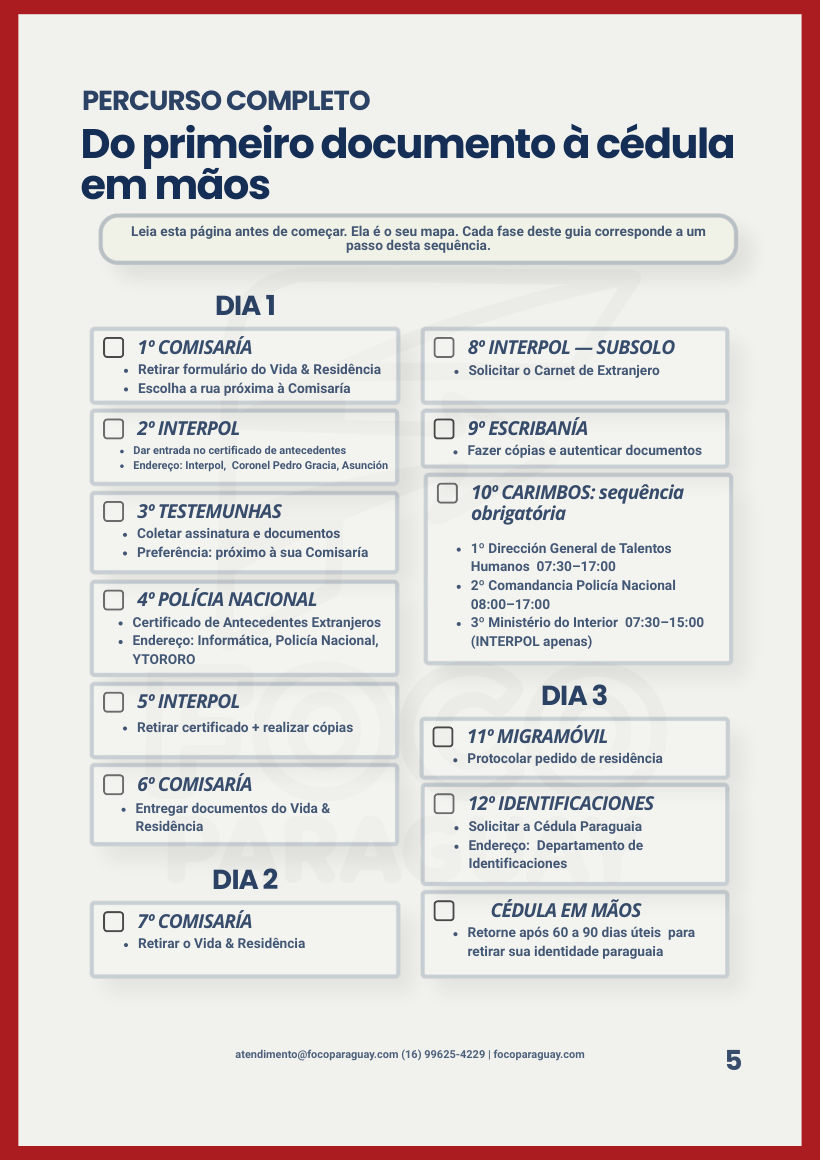 Página do Checklist: percurso completo do primeiro documento à cédula